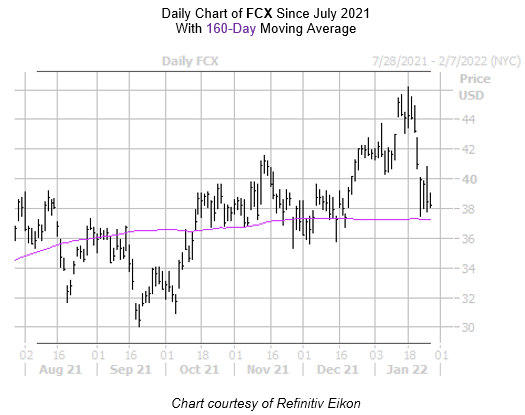 FCX Chart Jan 27