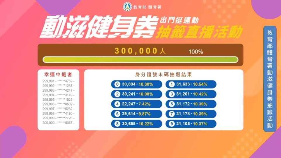 動滋健身券已於22日上午完成抽籤，以身分證號末碼為4、6的民眾占比最低。（翻攝自動滋Sports YouTube）