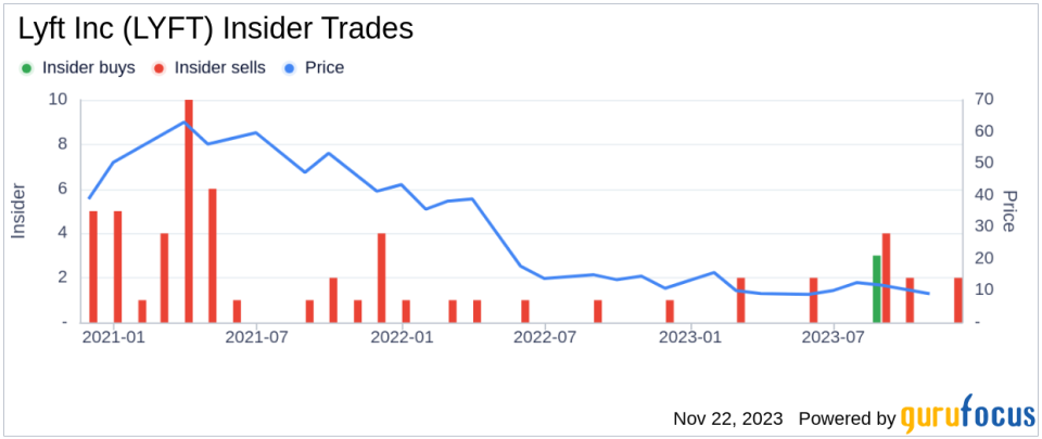 Insider Sell: Lyft Inc Director John Zimmer Offloads 18,255 Shares