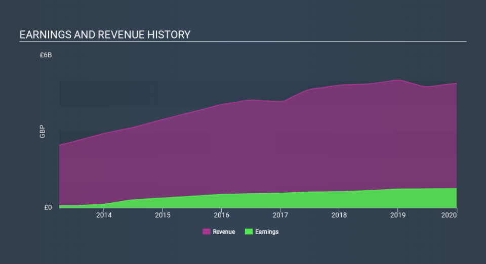 LSE:BDEV Income Statement, February 28th 2020