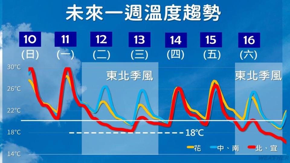 未來一週溫度趨勢。（圖／TVBS）