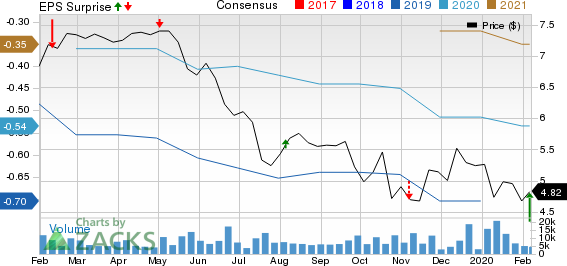 Pacific Biosciences of California, Inc. Price, Consensus and EPS Surprise