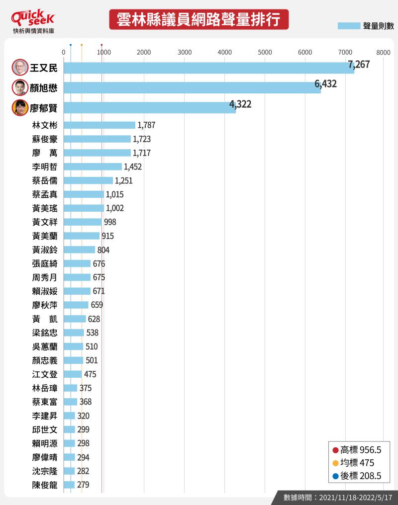 ▲雲林縣議員網路聲量排行（圖／QuickseeK提供）