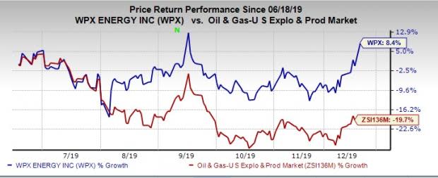 wpx energy stock price