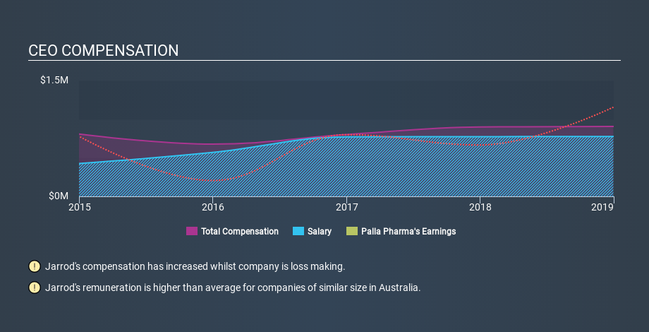 ASX:PAL CEO Compensation, January 25th 2020