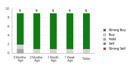 Broker Rating Breakdown Chart for SIMO