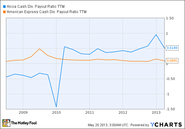 AA Cash Div. Payout Ratio TTM Chart