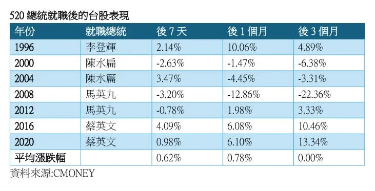 ▲520總統就職後的台股表現（資料來源／CMONEY）