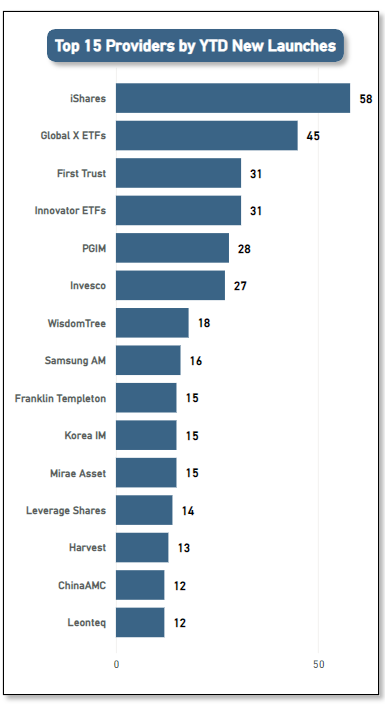 Top 15 providers of new launches YTD through end of August