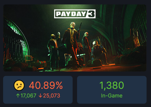 PAYDAY 2 has 15 times more players than PAYDAY 3, excuse me?