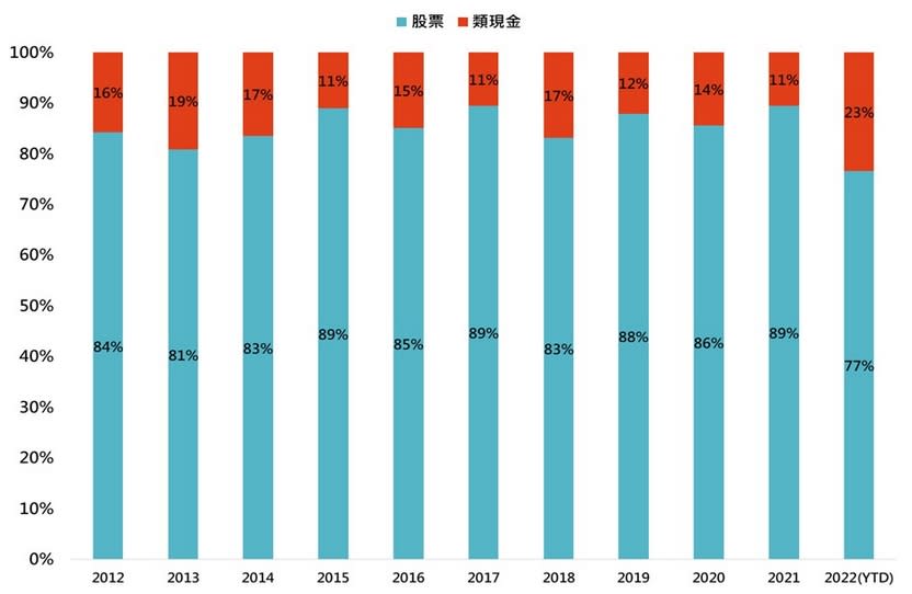 資料來源：Lipper，「鉅亨買基金」整理，資料日期：2022/7/31，以新台幣計算。同類指的是理柏環球分類中台灣股票之主級別境內基金，基金為統一黑馬證券投資信託基金，基金成立日為1994/11/01。此資料僅為歷史數據模擬回測，不為未來投資獲利之保證，在不同指數走勢、比重與期間下，可能得到不同數據結果。投資人因不同時間進場，將有不同之投資績效，過去之績效亦不代表未來績效之保證。