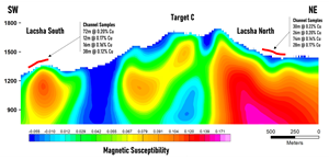 Inversion model NE-SW section showing high magnetic anomalies just below surface, interpreted to be the potassic core of a porphyry system.