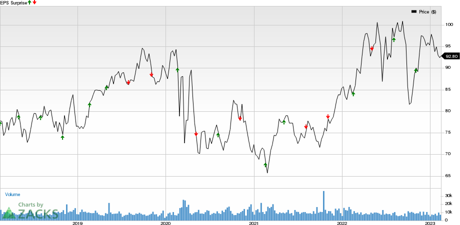 Consolidated Edison Inc Price and EPS Surprise