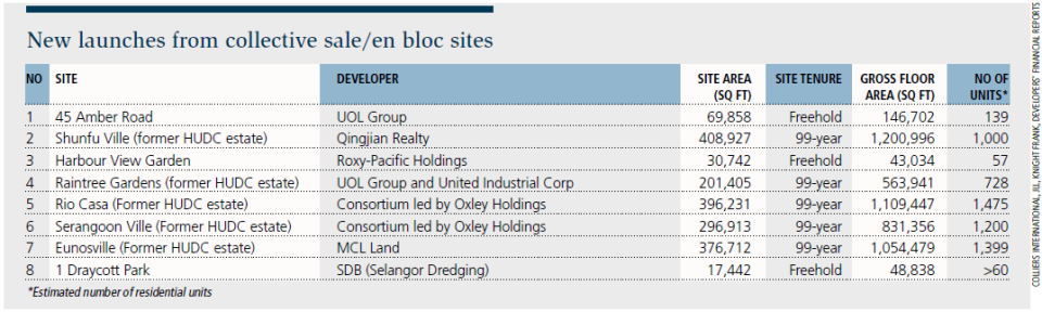 Table 2: New launches from collective sale/en bloc sites in 2018