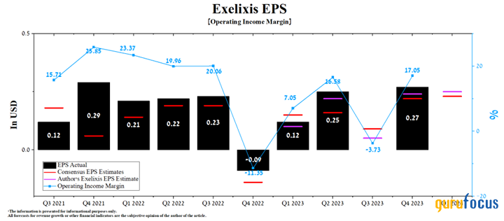 Exelixis' Growth Trajectory Depends on Leading Innovations in Cancer Treatments