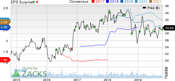 BancorpSouth Bank Price, Consensus and EPS Surprise