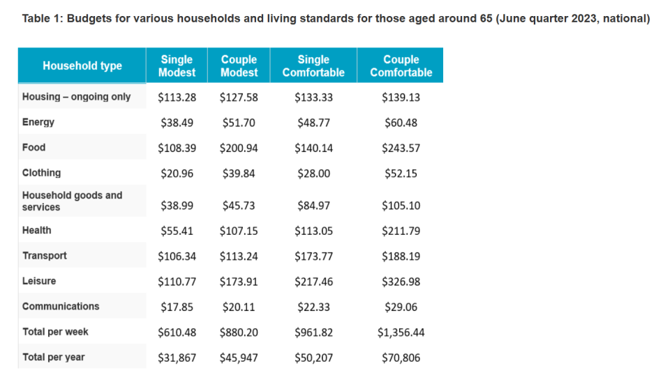 ASFA pension cost budget table