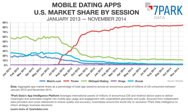 Chart: Europe Likes Tinder