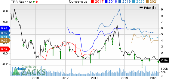 Denbury Resources Inc. Price, Consensus and EPS Surprise