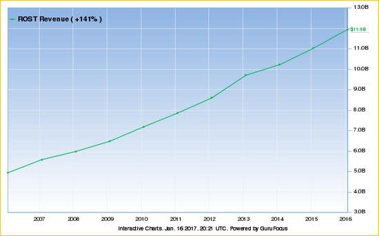 Ross Stores revenue chart