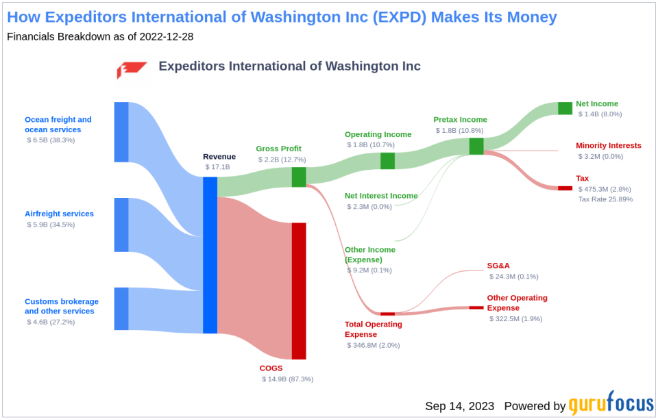 Unveiling the Investment Potential of Expeditors International of Washington Inc (EXPD): A Comprehensive Analysis of Financial Metrics and Competitive Strengths