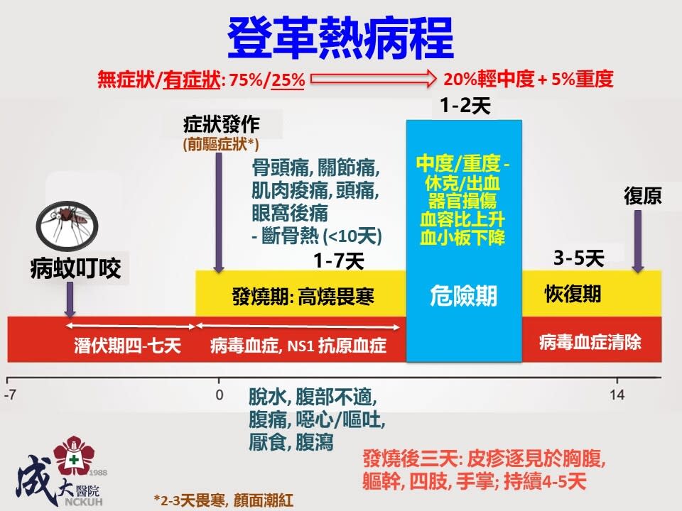 登革熱病程。(疾管署提供)