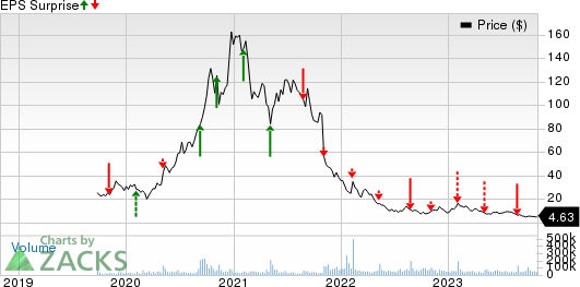 Peloton Interactive, Inc. Price and EPS Surprise