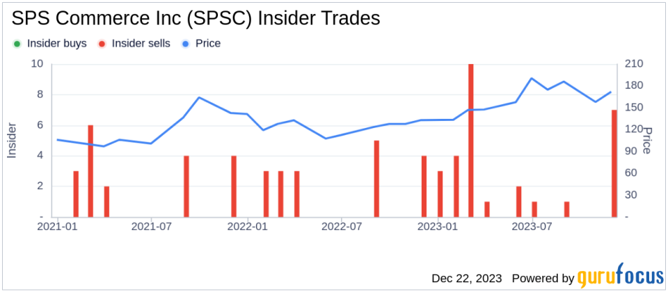 Director Marty Reaume Sells 3,285 Shares of SPS Commerce Inc (SPSC)