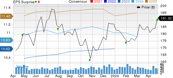 AvalonBay Communities, Inc. Price, Consensus and EPS Surprise