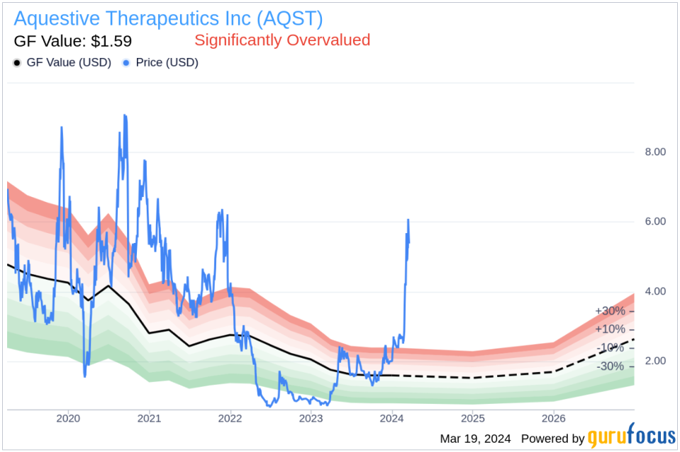 Insider Sell: Chief Innovation/Tech Officer Alexander Schobel Sells 50,000 Shares of Aquestive Therapeutics Inc (AQST)