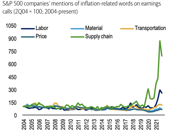 Supply chains are still far from normal.