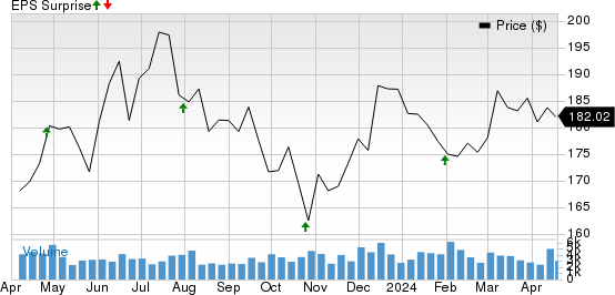 AvalonBay Communities, Inc. Price and EPS Surprise