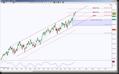 6112014IYTDMTS thumb Dow Jones Transportation Tests Confluence Resistance