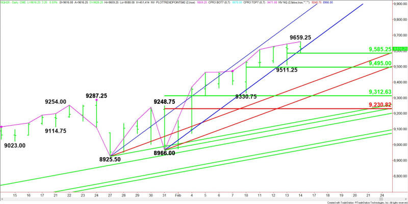 Daily March E-mini NASDAQ-100 Index