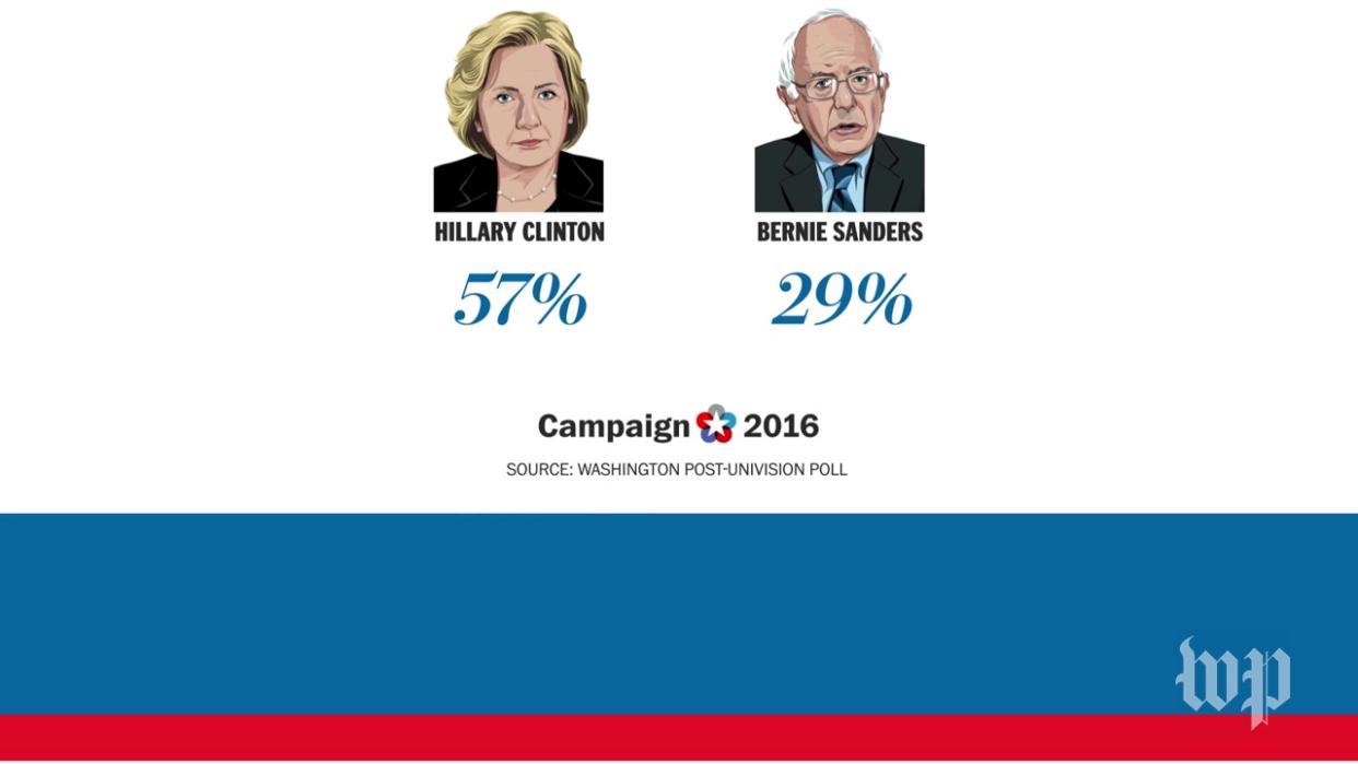 How Hispanic Voters View Important Issues