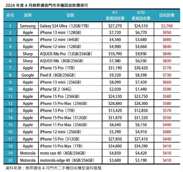 2024年度4月傑昇通信門市手機回收跌價排行。
