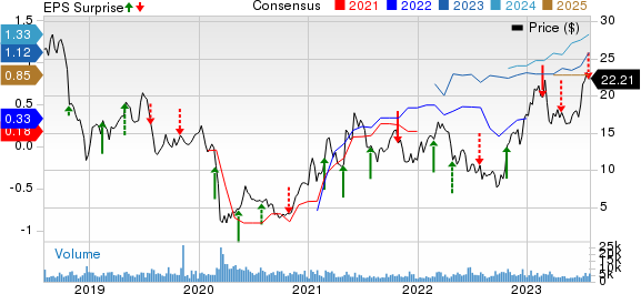 Oceaneering International, Inc. Price, Consensus and EPS Surprise