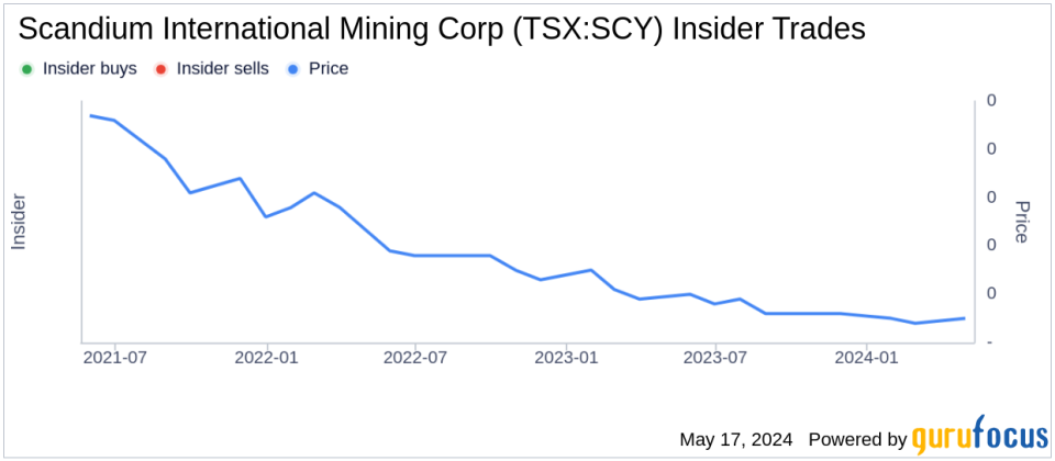 Insider Buying: CEO George Putnam Acquires Shares of Scandium International Mining Corp