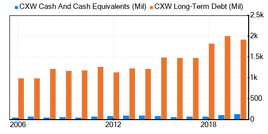 CoreCivic Stock Gives Every Indication Of Being Possible Value Trap