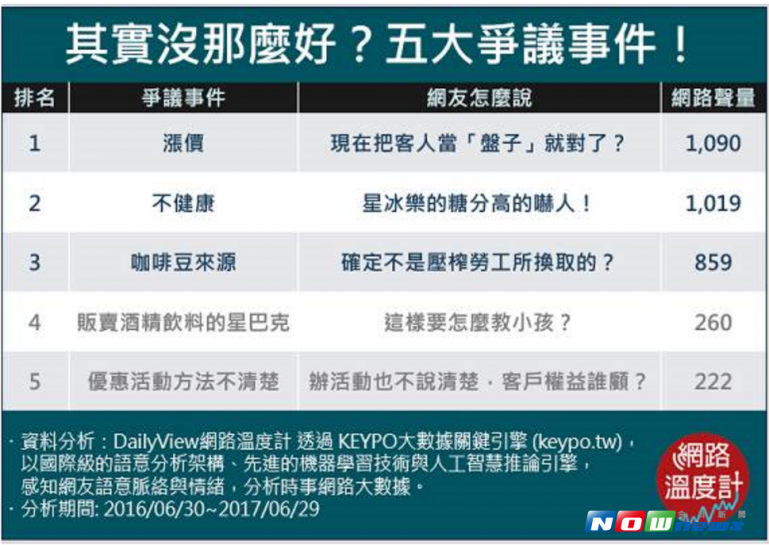 ▲星巴克咖啡令人又愛又恨，而愛漲價是網友對星巴克最不滿的問題。（圖／網路溫度計提供）