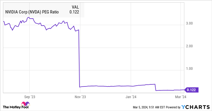 NVDA PEG Ratio Chart