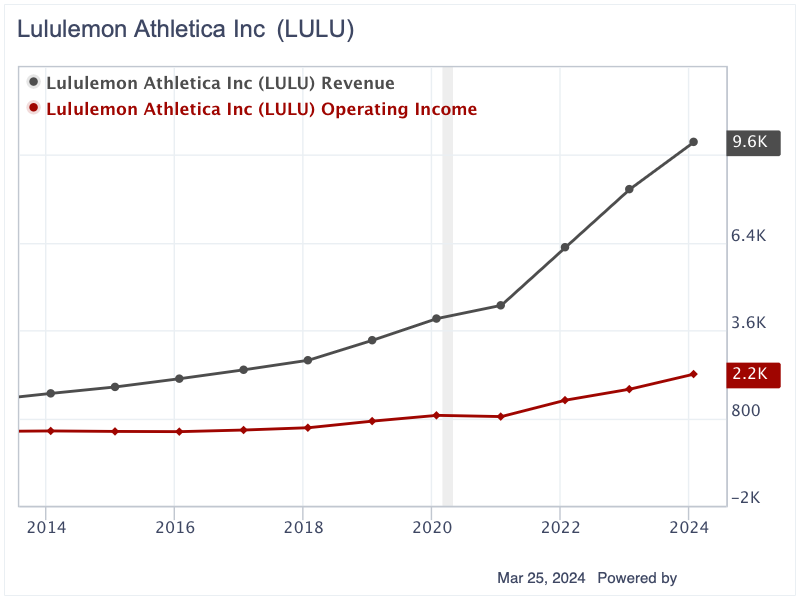 Lululemon Is Fairly Valued After Double-Digit Drop