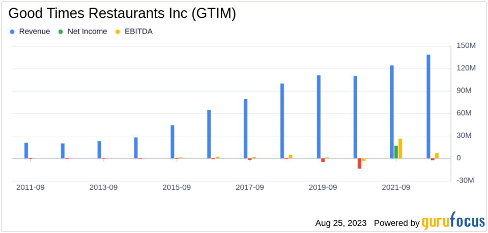 Is Good Times Restaurants a Value Trap? A Comprehensive Analysis