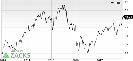 Lazard Ltd. Price