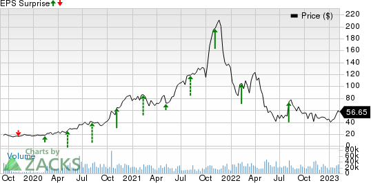 Cloudflare, Inc. Price and EPS Surprise