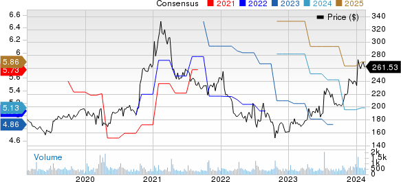 WD-40 Company Price and Consensus