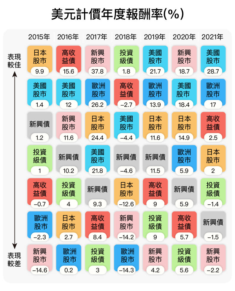 各類資產報酬率。聯博投信提供，遠見整理。