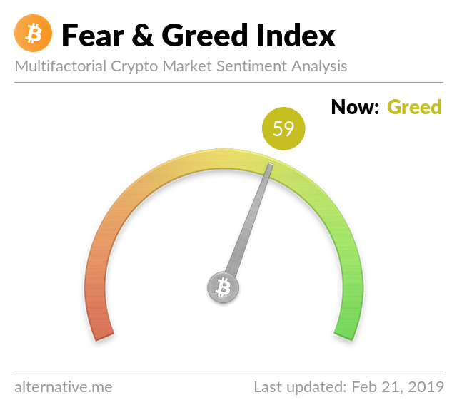 Crypto Fear & Greed Index on Feb 21, 2019