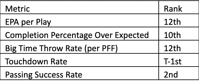 Dov Kleiman on X: Highest passer rating vs man coverage in the