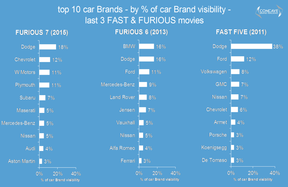 fast furious car brands